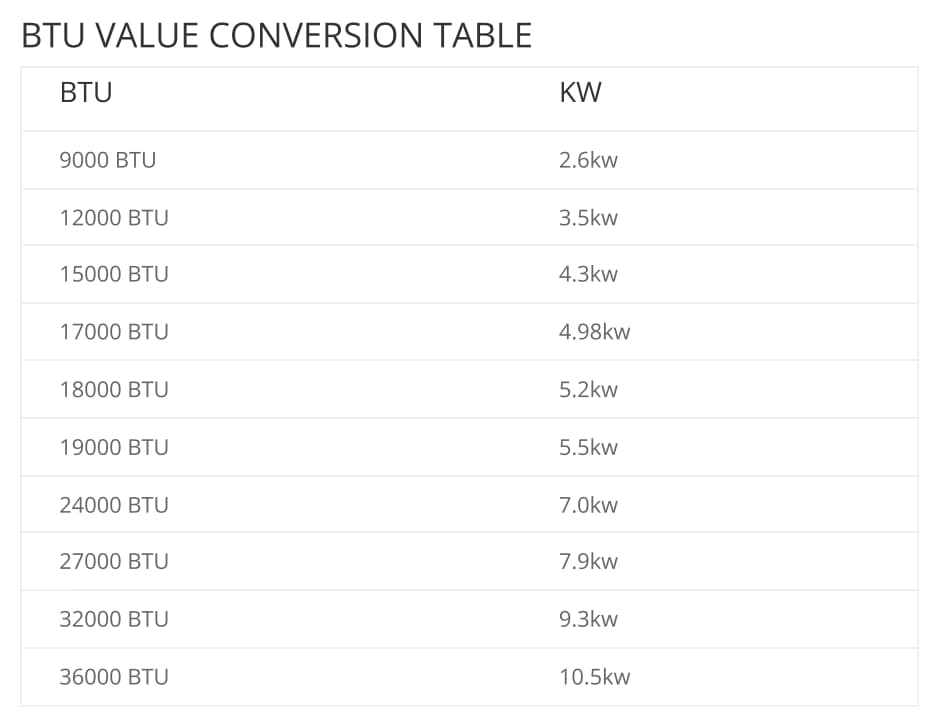 conversione BTU - Kw